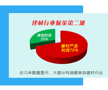建材行業(yè)產品利潤比例圖